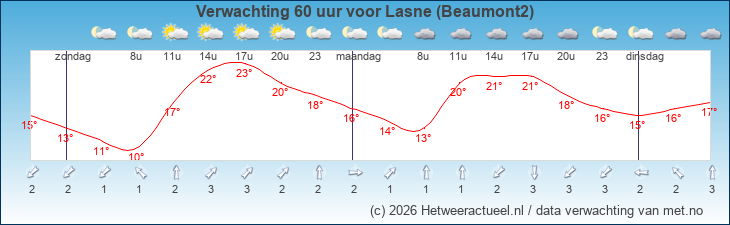 Korte termijn verwachting Lasne (Beaumont2)