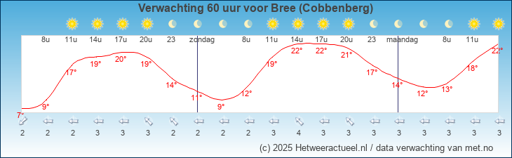 Korte termijn verwachting Bree (Cobbenberg)