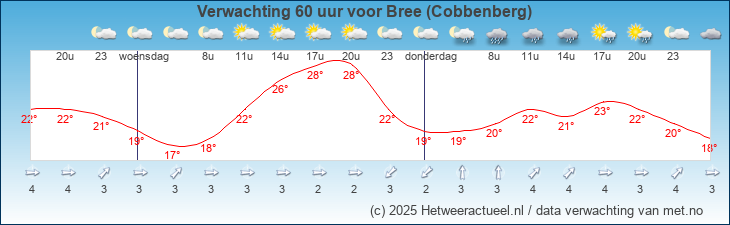 Korte termijn verwachting Bree (Cobbenberg)