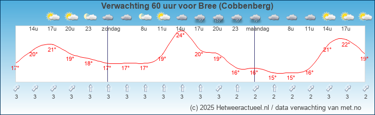 Korte termijn verwachting Bree (Cobbenberg)