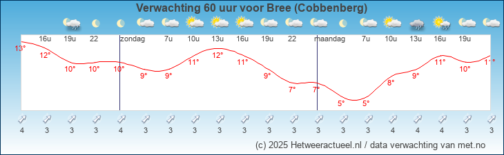Korte termijn verwachting Bree (Cobbenberg)