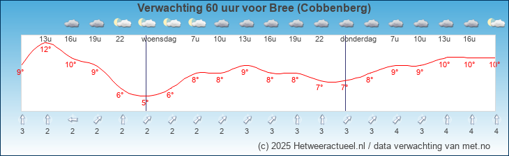 Korte termijn verwachting Bree (Cobbenberg)