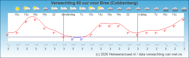Korte termijn verwachting Bree (Cobbenberg)