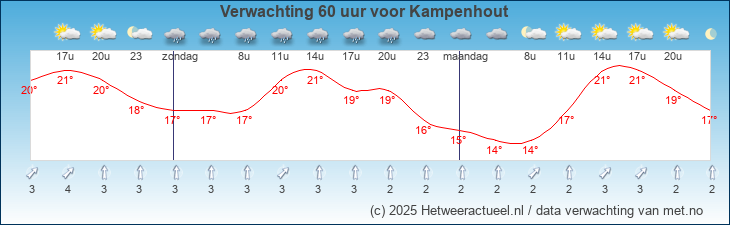 Korte termijn verwachting Kampenhout
