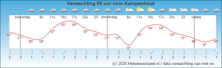 Korte termijn verwachting Kampenhout