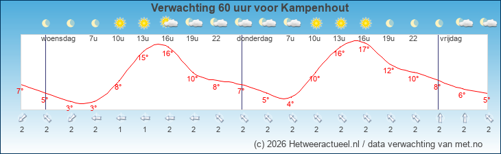 Korte termijn verwachting Kampenhout