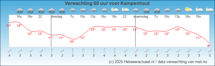 Korte termijn verwachting Kampenhout
