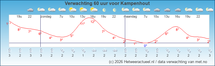Korte termijn verwachting Kampenhout