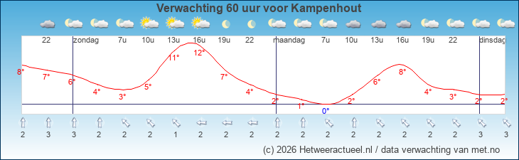 Korte termijn verwachting Kampenhout