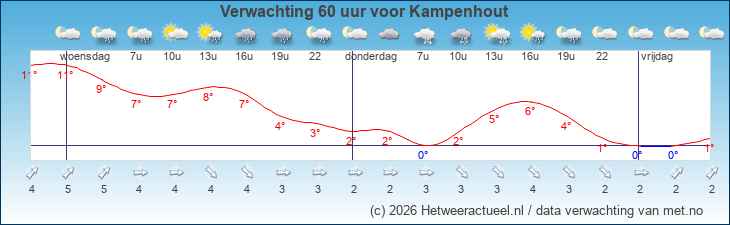 Korte termijn verwachting Kampenhout