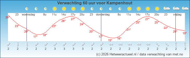 Korte termijn verwachting Kampenhout