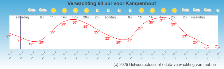 Korte termijn verwachting Kampenhout