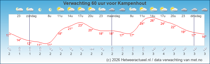 Korte termijn verwachting Kampenhout