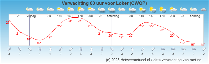 Korte termijn verwachting Loker (CWOP)