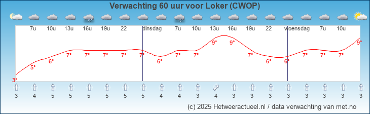 Korte termijn verwachting Loker (CWOP)