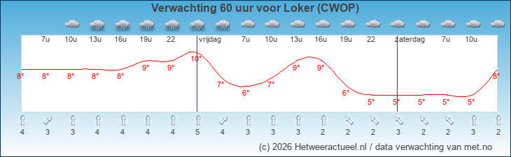 Korte termijn verwachting Loker (CWOP)