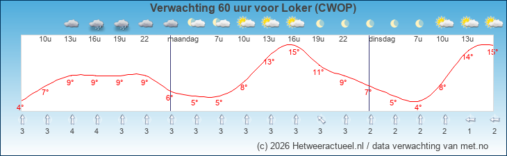 Korte termijn verwachting Loker (CWOP)