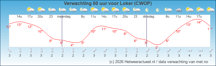 Korte termijn verwachting Loker (CWOP)