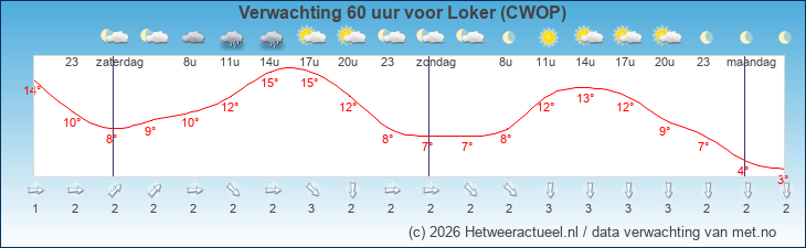 Korte termijn verwachting Loker (CWOP)