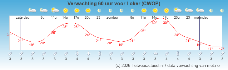 Korte termijn verwachting Loker (CWOP)