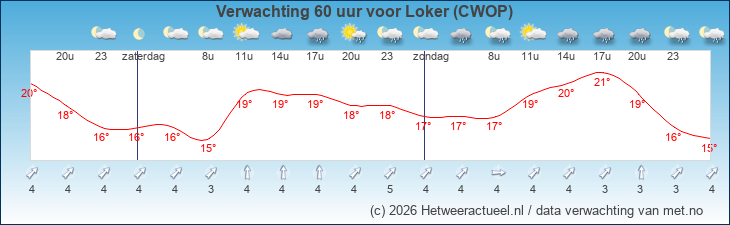 Korte termijn verwachting Loker (CWOP)