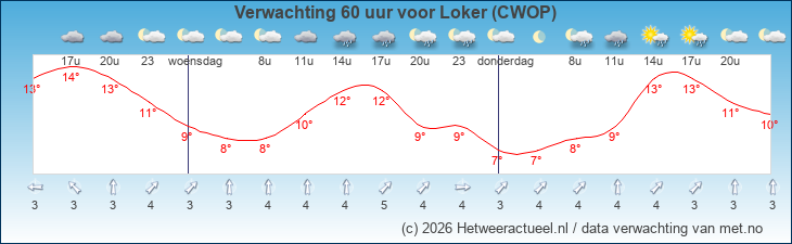 Korte termijn verwachting Loker (CWOP)