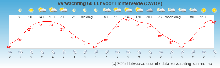 Korte termijn verwachting Lichtervelde (CWOP)