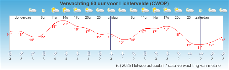 Korte termijn verwachting Lichtervelde (CWOP)