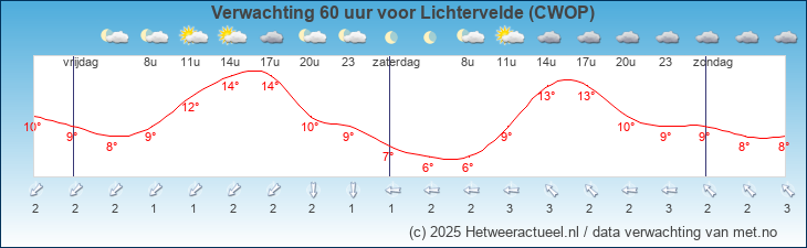 Korte termijn verwachting Lichtervelde (CWOP)