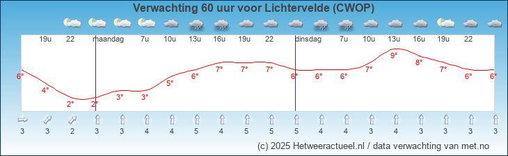Korte termijn verwachting Lichtervelde (CWOP)