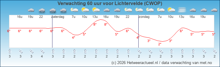 Korte termijn verwachting Lichtervelde (CWOP)