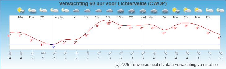 Korte termijn verwachting Lichtervelde (CWOP)