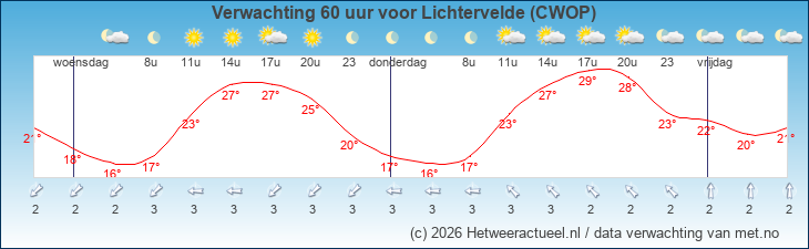 Korte termijn verwachting Lichtervelde (CWOP)