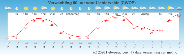 Korte termijn verwachting Lichtervelde (CWOP)