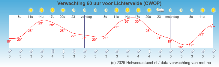Korte termijn verwachting Lichtervelde (CWOP)