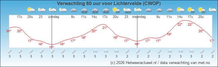 Korte termijn verwachting Lichtervelde (CWOP)