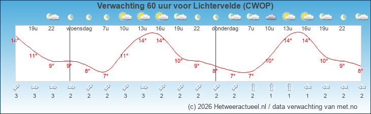 Korte termijn verwachting Lichtervelde (CWOP)