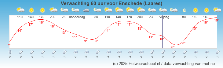 Korte termijn verwachting Enschede (Laares)