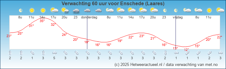 Korte termijn verwachting Enschede (Laares)