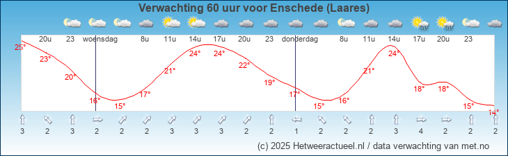 Korte termijn verwachting Enschede (Laares)