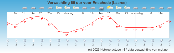 Korte termijn verwachting Enschede (Laares)