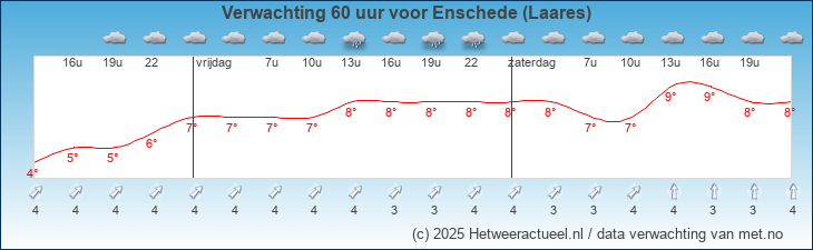 Korte termijn verwachting Enschede (Laares)