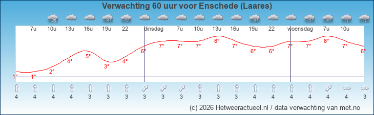 Korte termijn verwachting Enschede (Laares)
