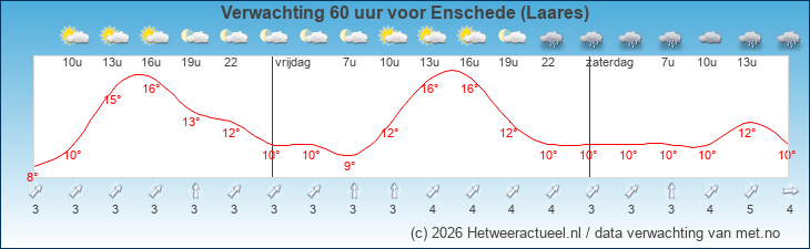 Korte termijn verwachting Enschede (Laares)
