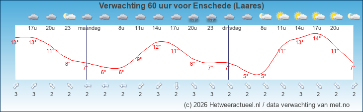 Korte termijn verwachting Enschede (Laares)