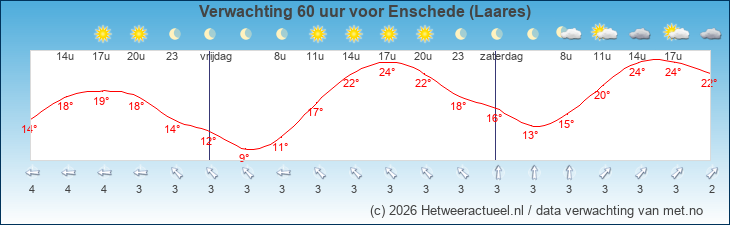 Korte termijn verwachting Enschede (Laares)