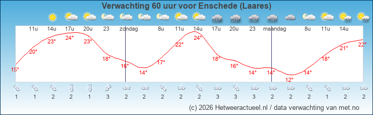Korte termijn verwachting Enschede (Laares)