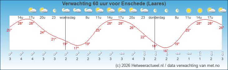 Korte termijn verwachting Enschede (Laares)