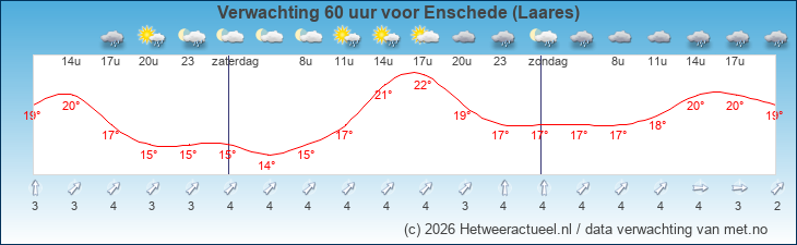 Korte termijn verwachting Enschede (Laares)