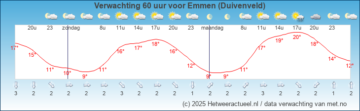 Korte termijn verwachting Emmen (Duivenveld)